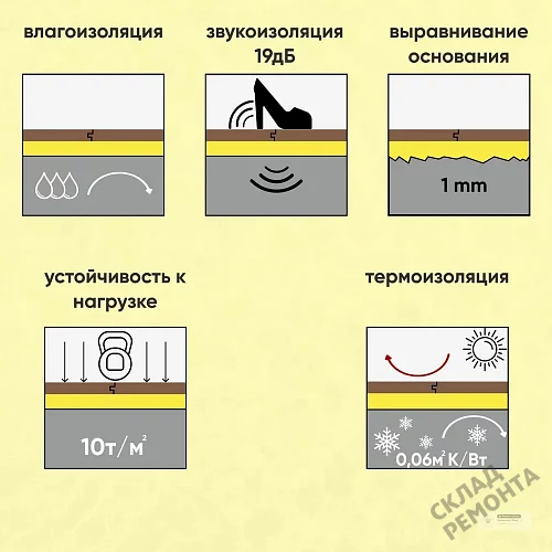 Фото Подложка гармошка Solid 2 мм под ламинат и паркет желтая – купить в Балаково: цена, описание, фото. Интернет-магазин 4